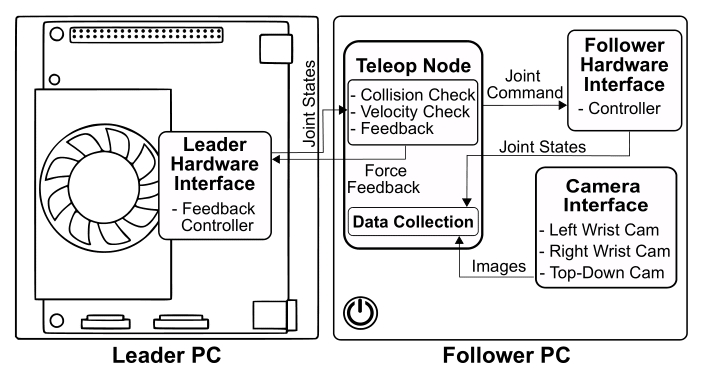 Teleoperation Pipeline